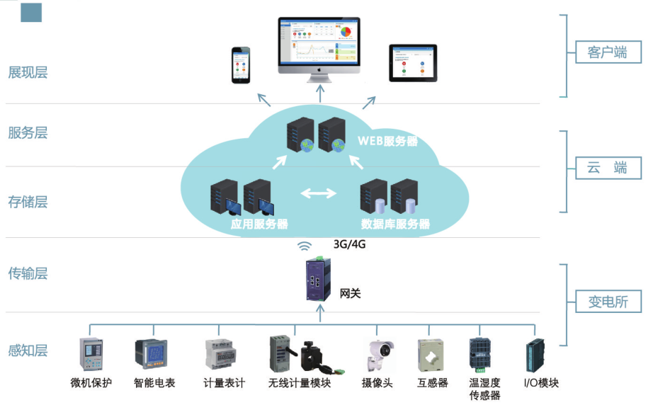 安科瑞AcrelCloud-1000变电站运维管理系统 - 厂家直销价格与软件服务详解