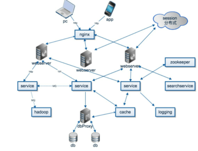 分布式系统 概念、应用与软件开发